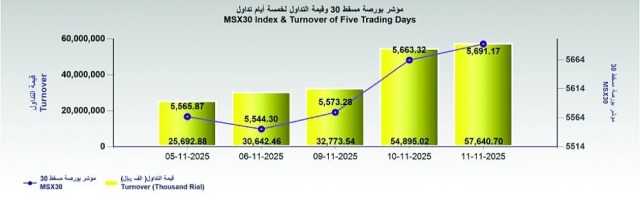 57.6 مليون ريال قيمة التداول في بورصة مسقط .. والمؤشر يغلق مرتفعا عند 5691 نقطة