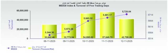 بورصة مسقط تغلق عند مستوى 5720.04 نقطة.. والتداولات 42 مليون ريال