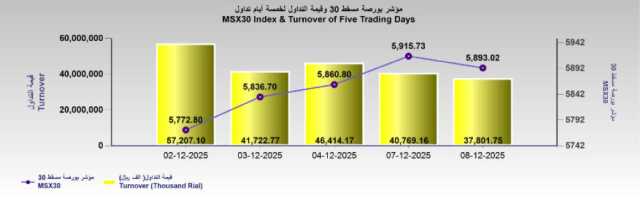 بورصة مسقط تفقد 22.7 نقطة .. والتداول 37.8 مليون ريال