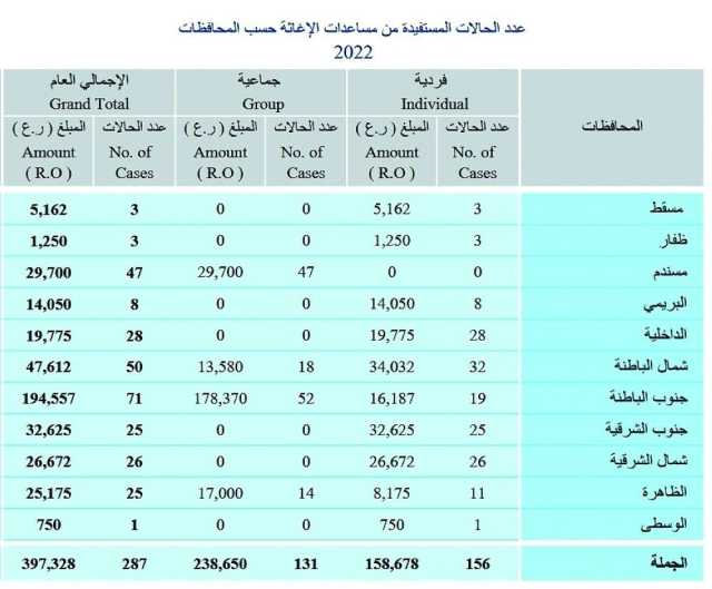 صرف أكثر من 117 مليون ريال لحالات الضمان سنويا
