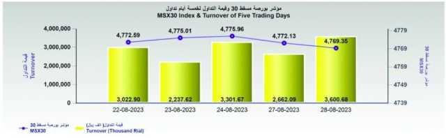 %35.3 نسبة ارتفاع قيمة تداول بورصة مسقط