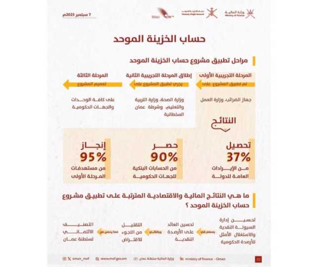 «المالية» تطلق المرحلة التجريبية الثانية من مشروع حساب الخزينة الموحد