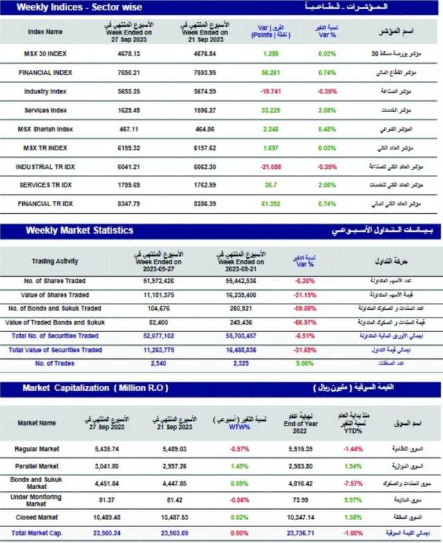 مؤشر بورصة مسقط الأسبوعي يكسب 1.2 نقطة بدعم من المؤشرات الرئيسية