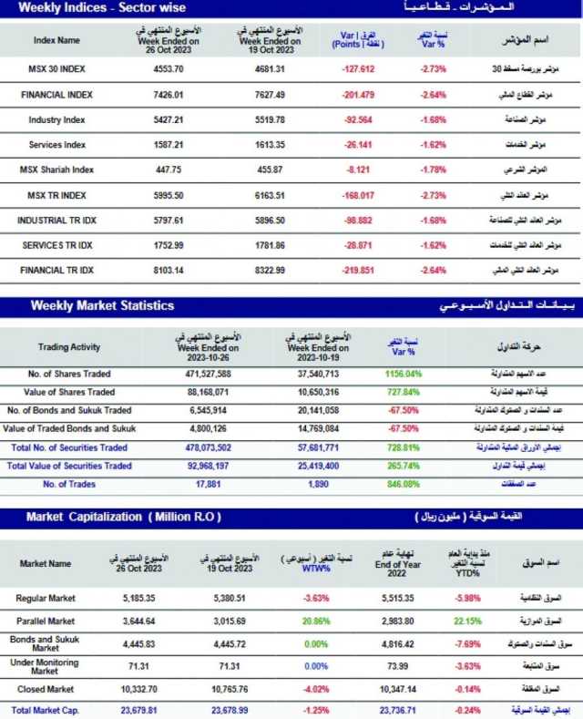 مؤشر بورصة مسقط الأسبوعي يفقد 127 نقطة.. والتداول عند 92 مليون ريال