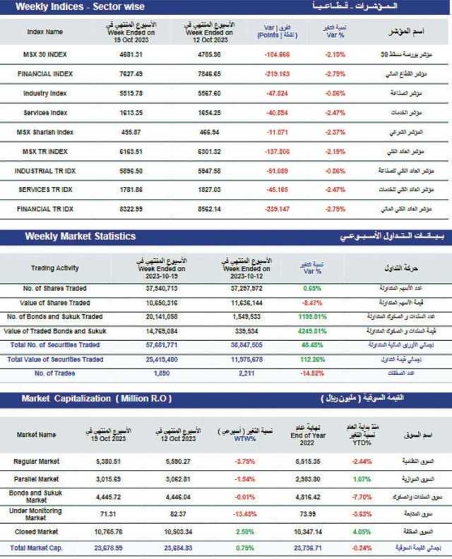 مؤشر بورصة مسقط الأسبوعي يكتسي باللون الأحمر.. ويفقد 104 نقاط