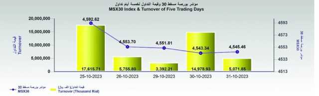 بورصة مسقط تختتم أكتوبر مرتفعة عند 4545.4 نقطة