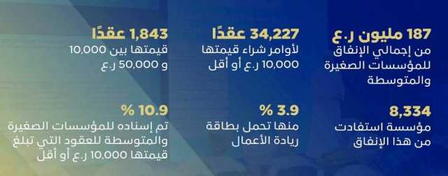 187 مليون ريال إجمالي الإنفاق للمؤسسات الصغيرة والمتوسطة من جهاز الاستثمار 2022