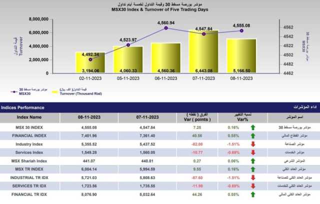 ارتفاع صافي الاستثمار غير العماني في بورصة مسقط والمؤشر يكسب 7.2 نقطة