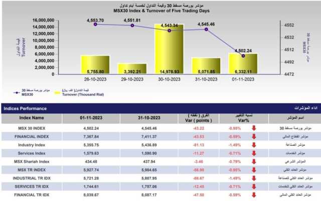 6.332 مليون ريال عماني قيمة التداولات ببورصة مسقط اليوم