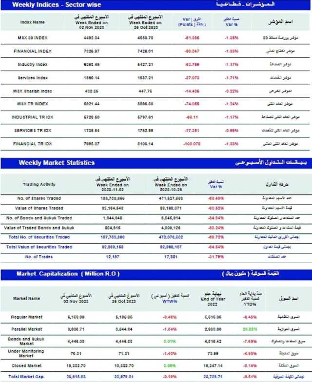 مؤشر بورصة مسقط الأسبوعي يفقد 61 نقطة.. والتداول عند 32 مليون ريال