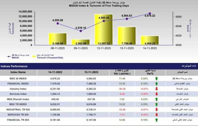 المؤشر العام لبورصة مسقط يكسب 11.4 نقطة خلال جلسة اليوم