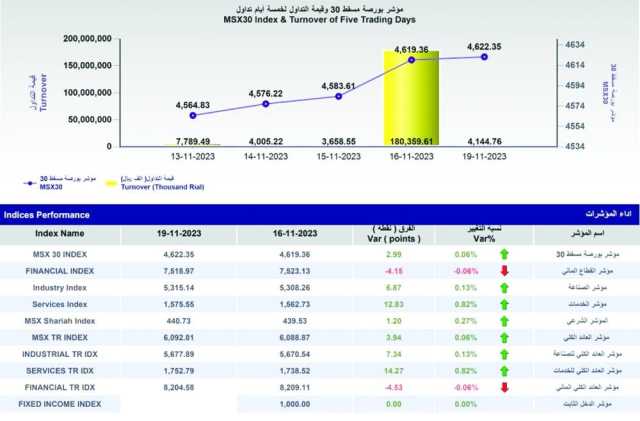 مؤشر بورصة مسقط يرتفع في أولى جلسات الأسبوع