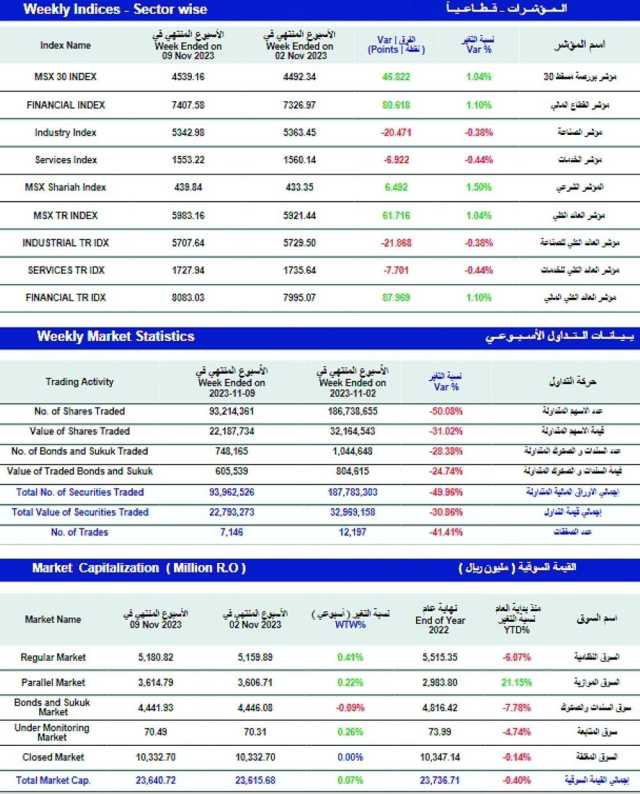 مؤشر بورصة مسقط الأسبوعي يكسب 46 نقطة.. والتداول عند 22 مليون ريال