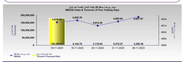 بورصة مسقط تغلق مرتفعة عند 4627.6 نقطة في أول جلساتها الأسبوعية