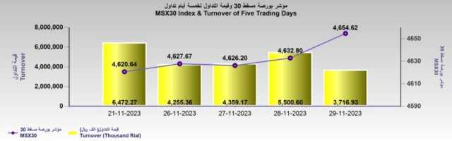 بورصة مسقط تكسب 21 نقطة.. والتداول عند3.7 مليون ريال