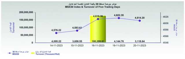 بورصة مسقط تغلق عند 4614 نقطة.. والمها للسيراميك أبرز الرابحين