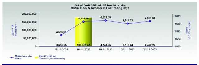 بورصة مسقط تغلق مرتفعة عند 4620.6 نقطة .. والتداول يقفز 107.5%