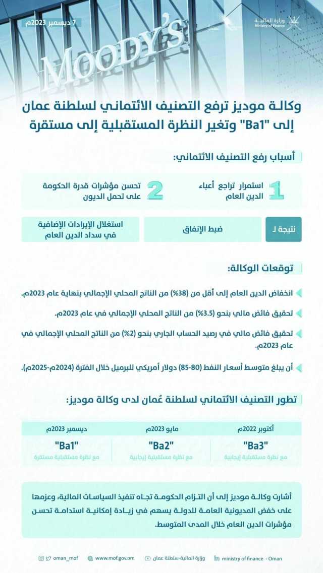 موديز ترفع التصنيف الائتماني لسلطنة عُمان إلى Ba1 وتغيّر النظرة المستقبلية إلى مستقرة
