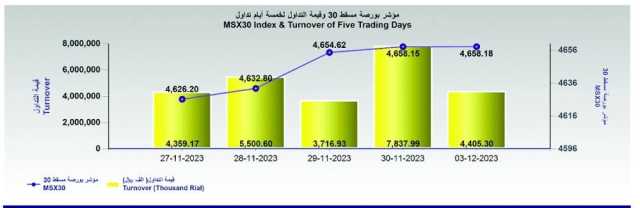 بورصة مسقط تغلق مرتفعة عند 4658.1 نقطة.. وتراجع التداول