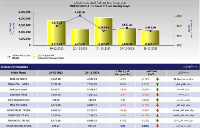 المؤشر العام لبورصة مسقط يستقر عند 4561.40 نقطة