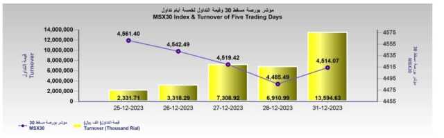 بورصة مسقط تغلق مرتفعة عند 4514 نقطة.. والتداولات تصل 13.5 مليون ريال