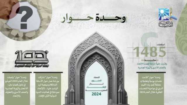 «الإفتاء»: وحدة حوار استقبلت 1485 حالة في مسائل العقيدة والشريعة خلال 2024 
