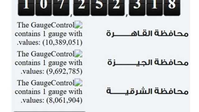 عدد سكان مصر يصل إلى 107.2 مليون نسمة.. القاهرة الأكبر نسبة