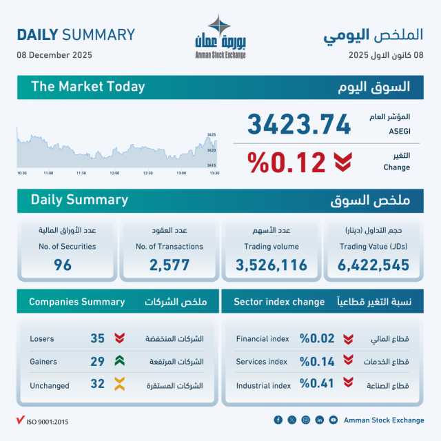بورصة عمان: تداولات بقيمة 6.4 مليون دينار وانخفاض المؤشر العام 0.12%