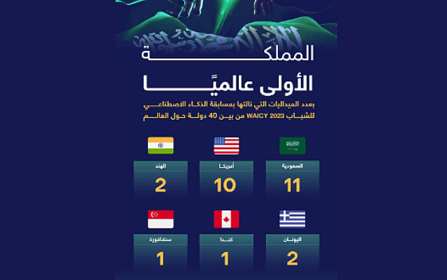 المملكة الأولى عالميًا بنيل الميداليات بمسابقة الذكاء الاصطناعي للشباب