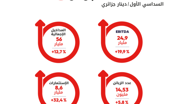 النتائج المالية لـ Ooredoo الجزائر تسجل نموًا إيجابيًا
