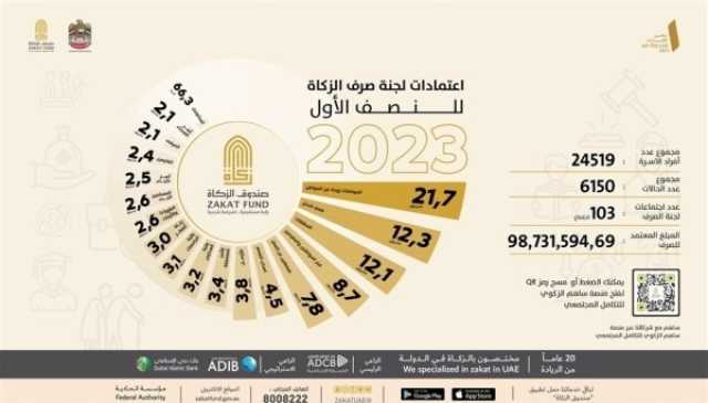 صندوق الزكاة ينفق 98 مليون درهم على 6 آلاف عائلة في النصف الأول من 2023