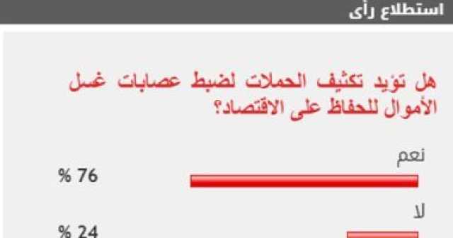 76% من القراء يطالبون بتكثيف حملات ضبط مافيا غسيل الأموال للحفاظ على الاقتصاد