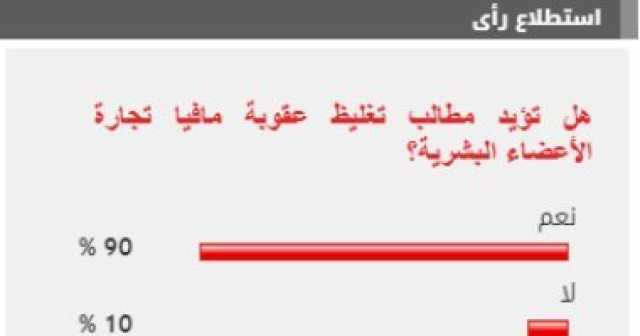 90 % من القراء يطالبون بتغليظ عقوبة مافيا تجارة الأعضاء البشرية