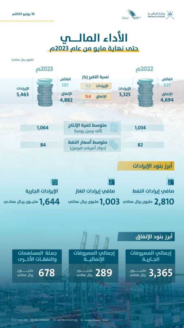 الإقتصاد 581 مليون ريال فائض الميزانية في عمان
