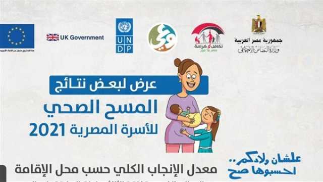 المسح الصحي للأسرة المصرية 2021.. 3.6 أعلي معدل للإنجاب في الريف بالوجه القبلي
