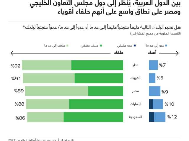 أصداء BCW : ثلثي الشباب العربي يرون أن التوترات بين إيران وإسرائيل والغرب ستفضي إلى صراع العسكري