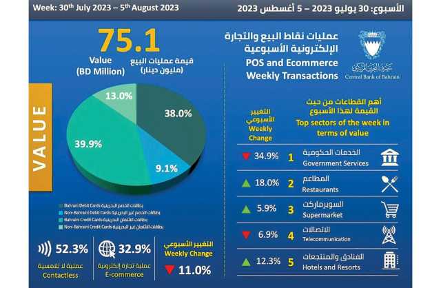 75 مليون دينار قيمة عمليات البيع في أسبوع