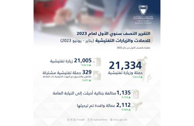  «تنظيم سوق العمل»: أكثر من 21 ألف زيارة وحملة تفتيشية خلال النصف الأول من العام الجاري