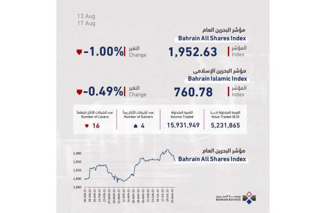 5.2 مليون دينار تداولات بورصة البحرين الأسبوعية