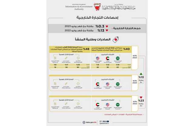 323 مليون دينار إجمالي الصادرات السلعية وطنية المنشأ خلال شهر يوليو من العام 2023