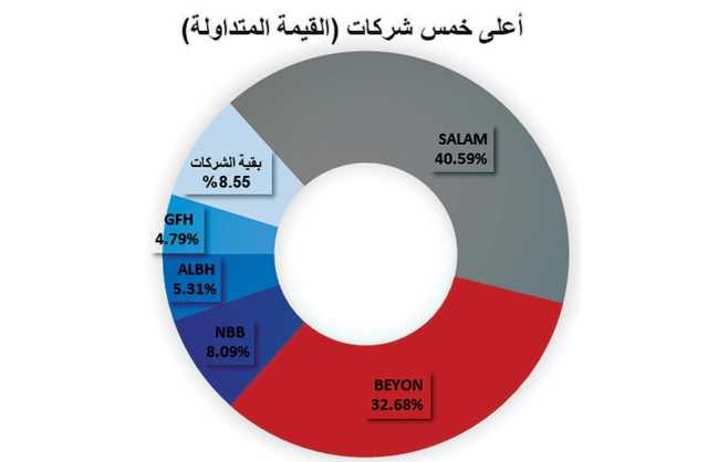 بورصة البحرين: تداول 2.22 مليون سهم بقيمة 527.43 ألف دينار