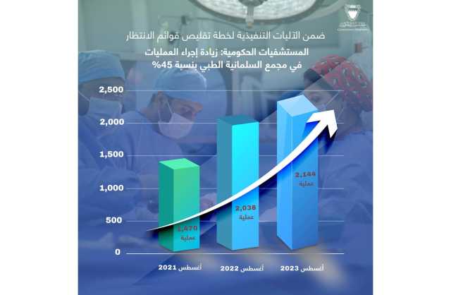 المستشفيات الحكومية: زيادة إجراء العمليات في مجمع السلمانية الطبي بنسبة 45%
