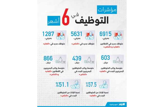6915 متوظفا بحرينيًا جديدًا في نصف عام