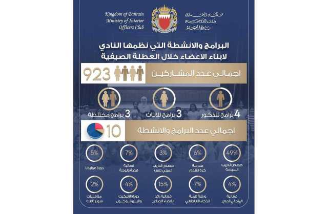نادي ضباط الأمن العام يختتم فعاليات البرنامج الصيفي لأبناء الأعضاء