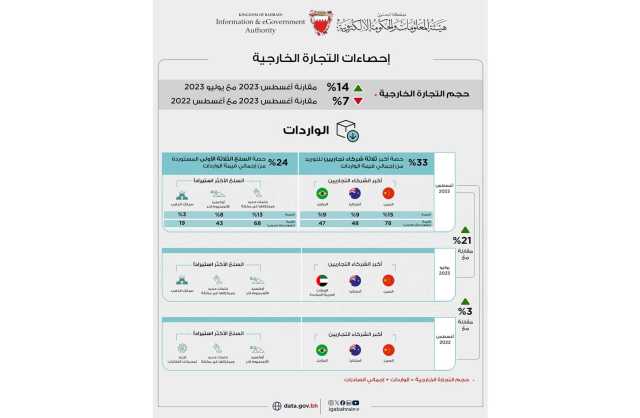 انفوجرافيك.. 324 مليون دينار إجمالي الصادرات السلعية وطنية المنشأ خلال شهر أغسطس من العام 2023