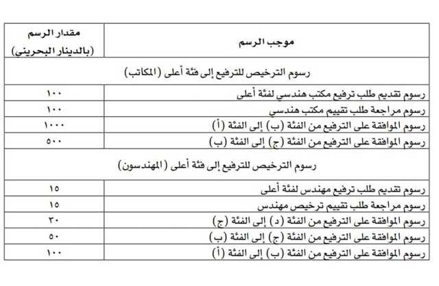 تعديل بعض رسوم مزاولة المهن الهندسية.. والترفيع للفئة «أ» بـ 1000 دينار