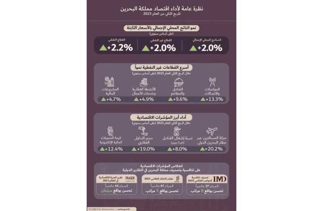 %82.9 مساهمة القطاع غير النفطي كنسبة من الناتج المحلي الإجمالي