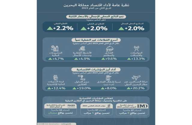 «المالية» تنشر التقرير الاقتصادي الفصلي للربع الثاني: 1.3 مليار دينار بحريني الاستثمار الأجنبي المباشر