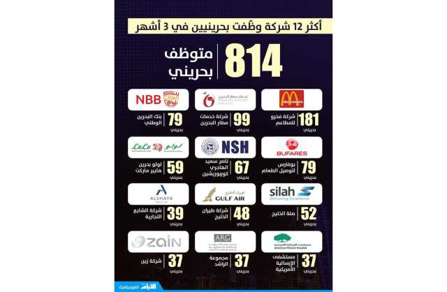 12 شركة وظّفت 814 بحرينيًا في 3 أشهر