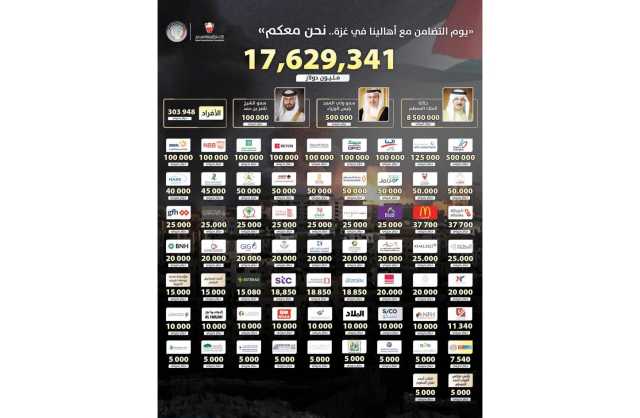 17.6 مليون دولار تبرعات «مناصرة غزّة».. والحملة مستمرة